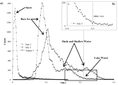 Fig. 2. (a)Figure 2. (a) NDLI histograms for select MODIS scenes from 2011.  Dates chosen are representative of pre-lake filling, mid season peak coverage, and late season, respectively (see Figure 4)