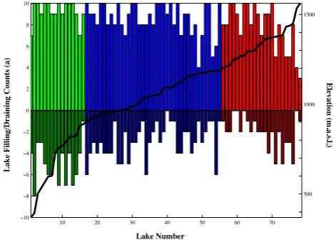 Figure 3.  Lake filling and rapid draining occurence for individual lake basins.  The total number of years a lake filled appears as positive bar, colored according to its elevation group (Figure 1)