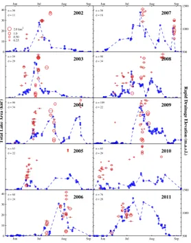 Fig. 4. Evolution of total lake surface area (blue squares) for all valid ETM1    2   Figure 4