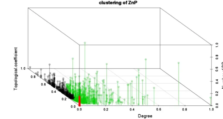 Fig. 1 Cluster analysis ofcluster 3 characterized by manyinteractors and present in a highnumber of BPs is shown inZNBPs
