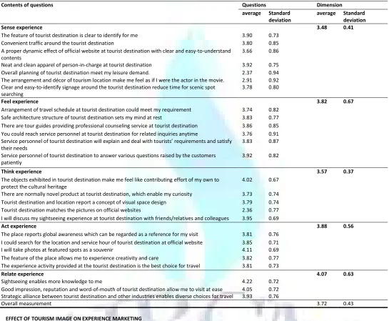 TABLE 2: QUESTIONNAIRE ANALYSIS OF EXPERIENCE MARKETING 