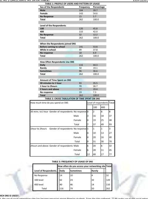 TABLE 1: PROFILE OF USERS AND PATTERN OF USAGE 
