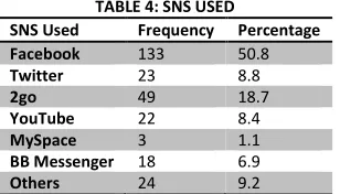 TABLE 4: SNS USED 