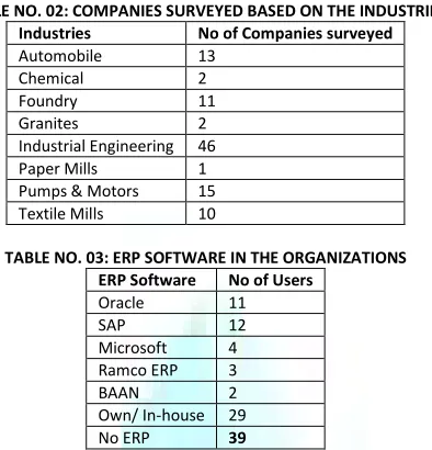 TABLE NO. 02: COMPANIES SURVEYED BASED ON THE INDUSTRIES 