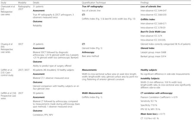 Table 3 Studies Assessing Glenoid Width Loss with CT and MRI