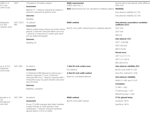 Table 3 Studies Assessing Glenoid Width Loss with CT and MRI (Continued)