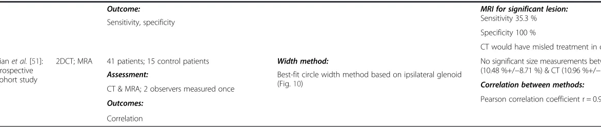 Table 3 Studies Assessing Glenoid Width Loss with CT and MRI (Continued)