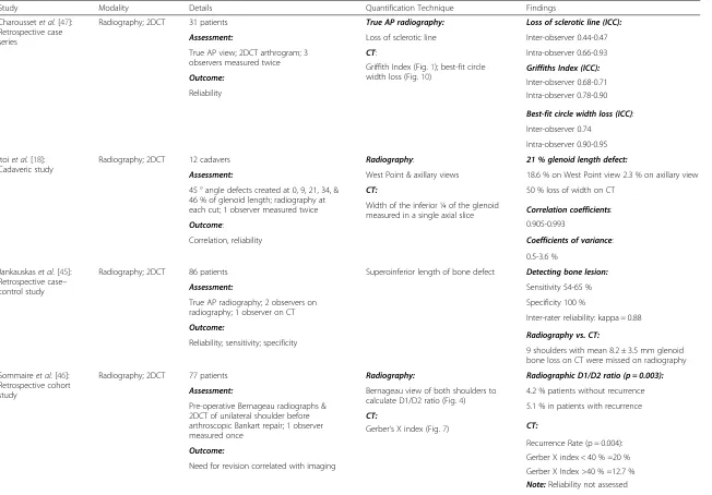 Table 1 Studies Assessing Glenoid Bone Loss with Radiography