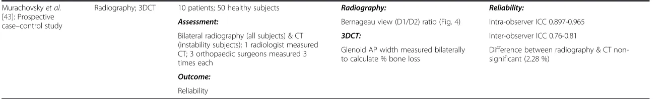 Table 1 Studies Assessing Glenoid Bone Loss with Radiography (Continued)