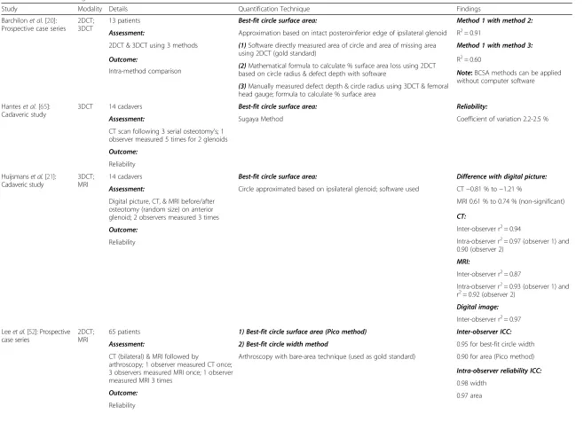 Table 2 Studies Assessing Glenoid Surface Area Loss with CT and MRI