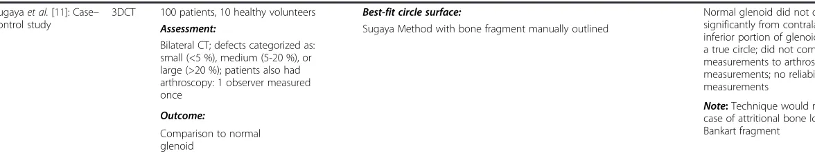Table 2 Studies Assessing Glenoid Surface Area Loss with CT and MRI (Continued)
