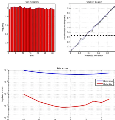 Figure 5. Same as Fig. 2, for the non-linear case (for the event E= {x < 1.}, which occurs with frequency 0.33, as concerns the reliabilitydiagram on the top-right panel).