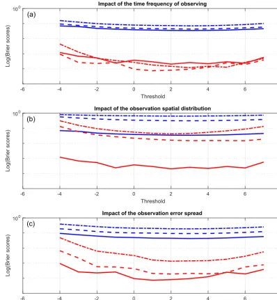 Figure 6. Impact of the informative content of observations on the two components of the Brier score (non-linear case)