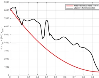 Figure 8. Cross section of the objective functionthe minimum of Jiens, for one particular minimization, between the starting point of the minimization and Jiens (black curve)