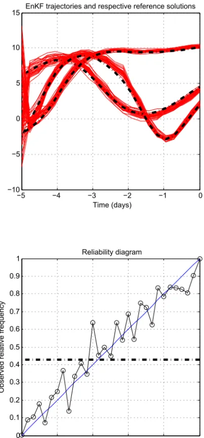 Figure 11 (again in the same format as Fig. 9) shows thesame diagnostics for a particle ﬁlter