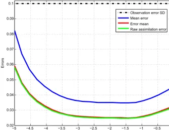 Figure 1. Root-mean-square errors from the truth as functions of time along the assimilation window (linear and Gaussian case)