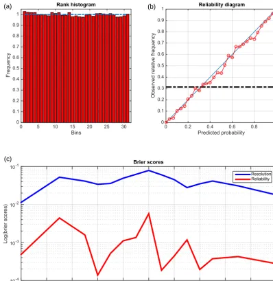 Figure 2. Diagnostics of statistical performance (linear and Gaussian case).diagram for the eventτlogarithmic scale on the vertical)