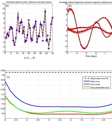 Figure 4. Diagnostics relative to the non-linear and Gaussian case, with assimilation over 5 days