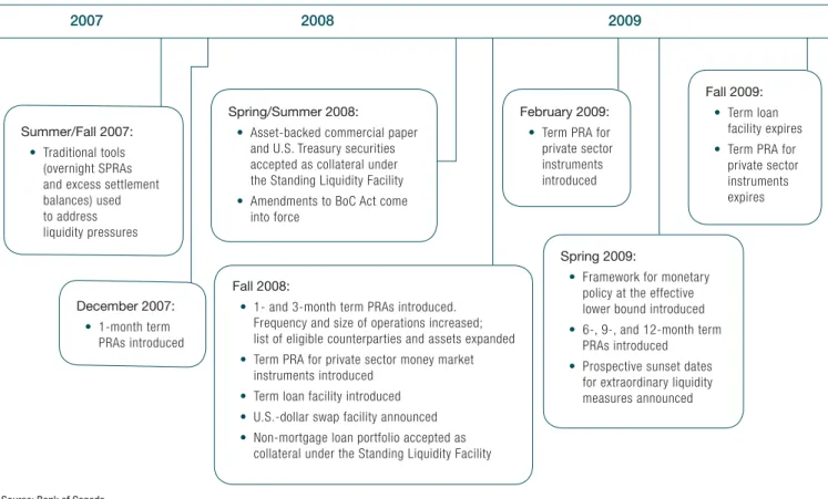 Figure 1:  Evolution of the Bank of Canada’s liquidity framework, 2007—09