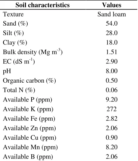 Table 1. Soil physical and chemical properties of the experimental site (0-30 cm depth)