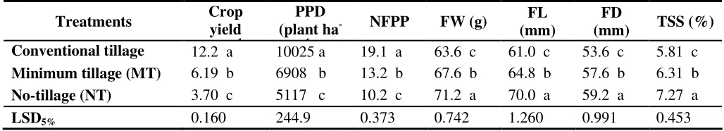 Table 2. Effect of different tillage treatments on crop yield and yield components of tomato (mean 2007 and 2008)