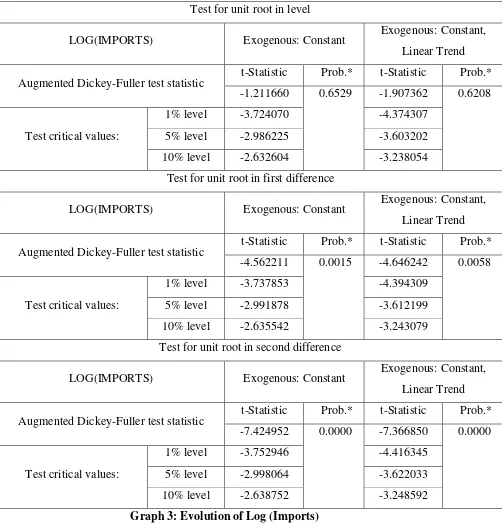 Table 3: Test for unit root of Log (Imports) 