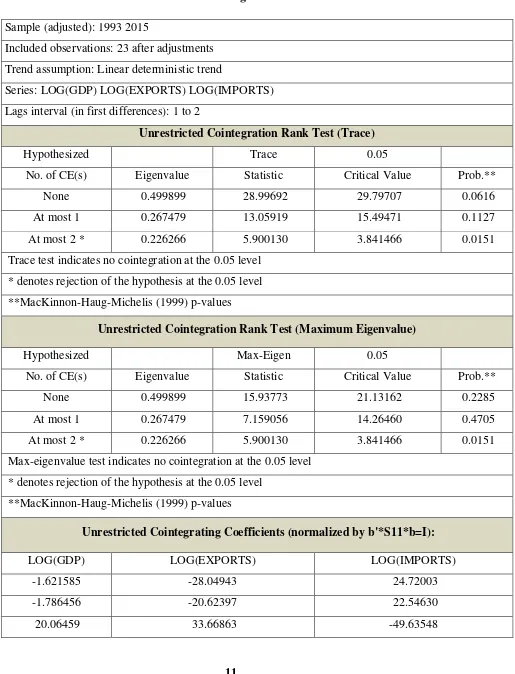 Table 6: Cointegration Test 