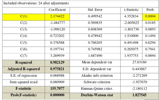 Table 7: Estimation of Vector Auto-Regression 