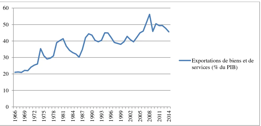 Figure n°2 : Evolution des exportations des biens et service (% du PIB) durant la 