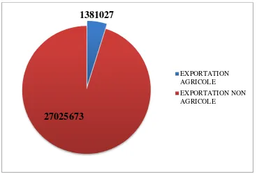 Figure n°5 : La part des exportations agricoles dans les exportations totales Tunisiennes 