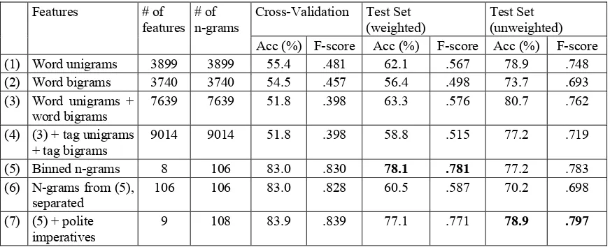 Table 2. Experiment Results. Accuracies/F-Scores with an SVM classifier for 10-fold cross validation on the 