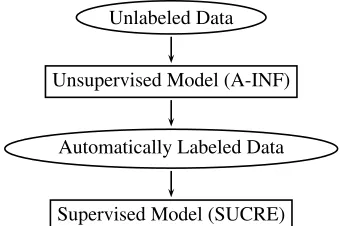 Figure 1: System Architecture of UNSEL (UnsupervisedSelf-Trained Model).
