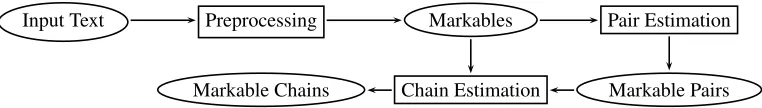 Figure 2: Common architecture of unsupervised (A-INF) and supervised (SUCRE) models.