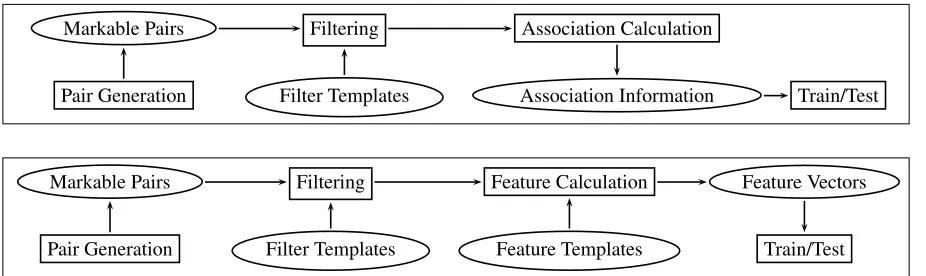 Figure 4: Pair estimation in the unsupervised model A-INF (top) and in the supervised model SUCRE (bottom).