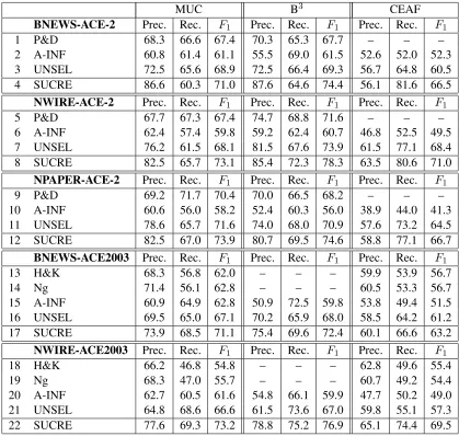 Table 1: Scores for MCORE (A-INF, SUCRE and UNSEL) and three comparable systems on ACE-2 and ACE2003.