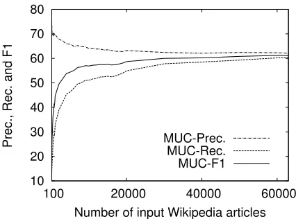 Figure 5: MUC learning curve for A-INF.