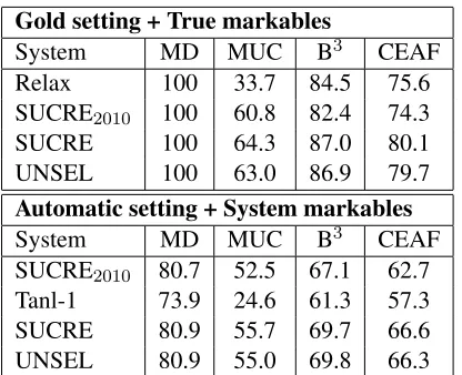 Table 2: F1 scores for MCORE (SUCRE and UNSEL)and the best comparable systems in SemEval-2010