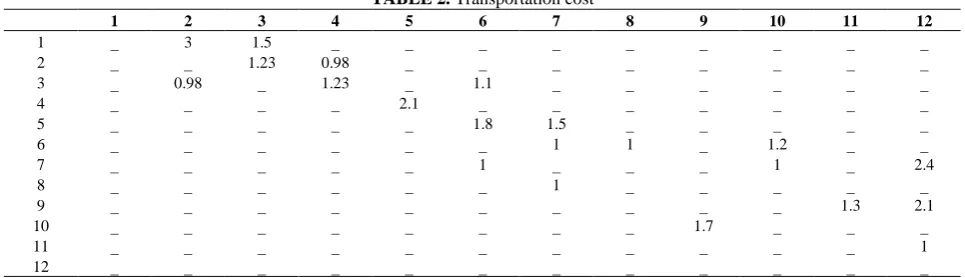 TABLE 1. Material flow between the departments45678