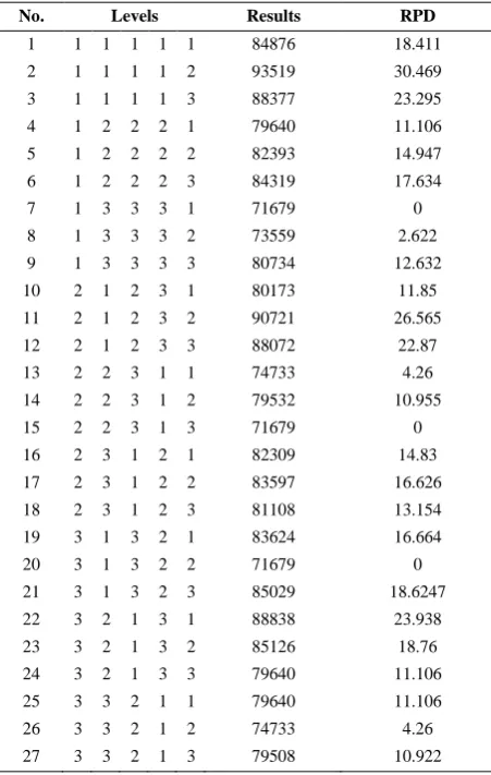 TABLE 5. Taguchi test results