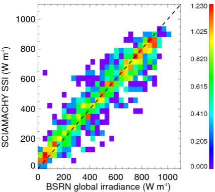 Fig. 7. Figure 7. Scatter density plot of the instantaneous SCIAMACHY surface solar irradiance (SSI) versus the hourly mean BSRN global irradiances for all the collocated data in 2008