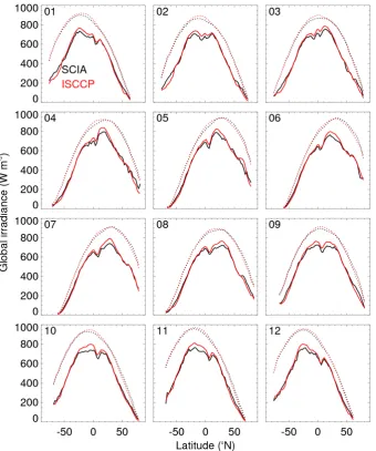 Fig. 8. Zonal means of the SCIAMACHY surface solar irradiances (black) and the ISCCP-FD surface shortwave downwelling ﬂuxes (red)in January–December 2006