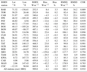 Table 2.Monthly mean SCIAMACHY SSI evaluation results using the ISCCP-FD surface shortwave downwelling ﬂuxes for 2006.Bias = SCIAMACHY SSI – ISCCP-FD, RMSD = root mean square deviation, COR = correlation, CLR = clear-sky.