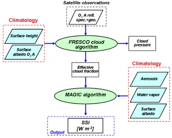 Fig. 1. Flowchart of the FRESCO surface solar irradiance (SSI) algorithm.1 