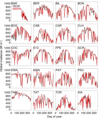 Fig. 5. Instantaneous surface solar irradiances derived from SCIAMACHY (black line) and the hourly mean BSRN global irradiances (redline) as a function of day of year for every station