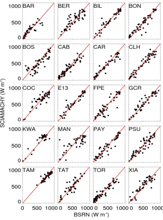 Fig. 6. Scatter plots of the instantaneous surface solar irradiances derived from SCIAMACHY versus the hourly mean BSRN global irradi-ances for every station in 2008