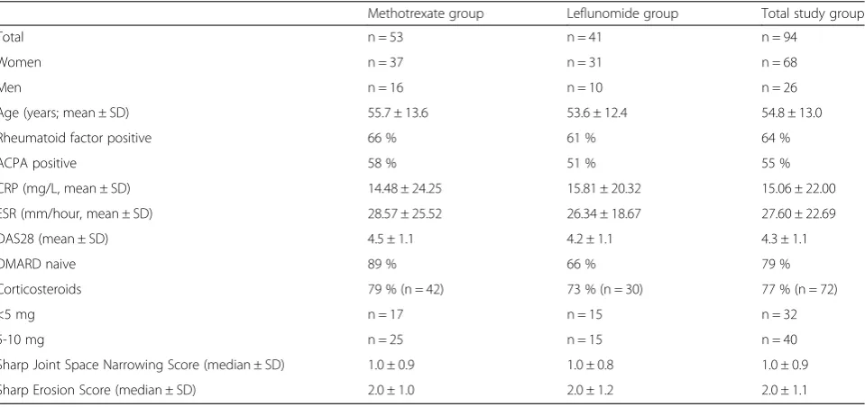 Table 1 Characterization of the study cohort