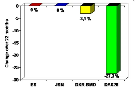 Table 2 Changes of DXR-parameters between baseline and month 22 for the leflunomide and methotrexate group