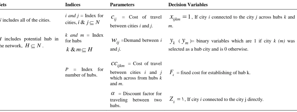 TABLE 2.  Characteristics of P-hub median problem 