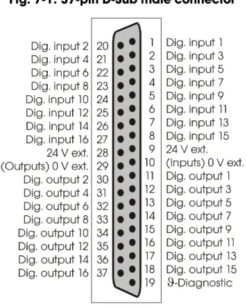 Fig. 7-1: 37-pin D-Sub male connector 