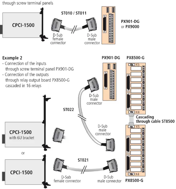 Fig. 7-5: CPCI-1500: Connection to the screw terminal panel 